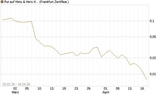 Put auf Hims & Hers Health Inc A [Vontobel] Chart