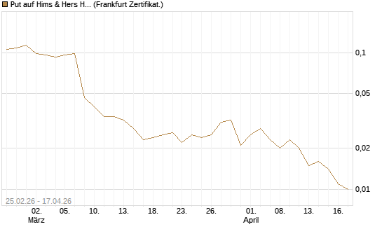 Put auf Hims & Hers Health Inc A [Vontobel] Chart