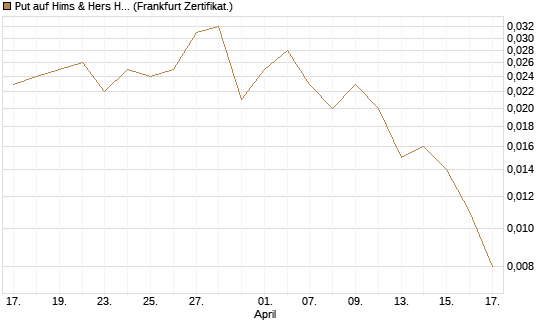 Put auf Hims & Hers Health Inc A [Vontobel] Chart