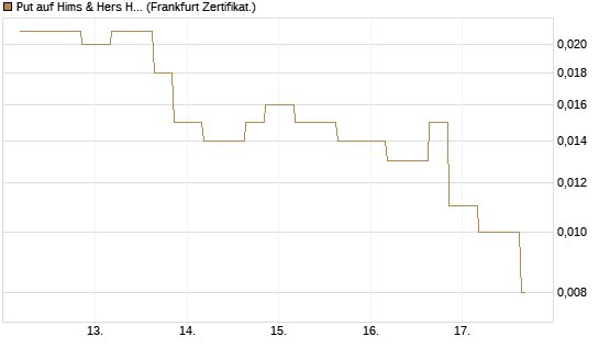 Put auf Hims & Hers Health Inc A [Vontobel] Chart