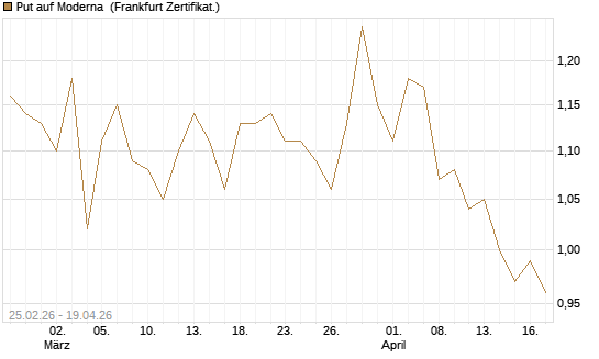 Put auf Moderna [Vontobel] Chart