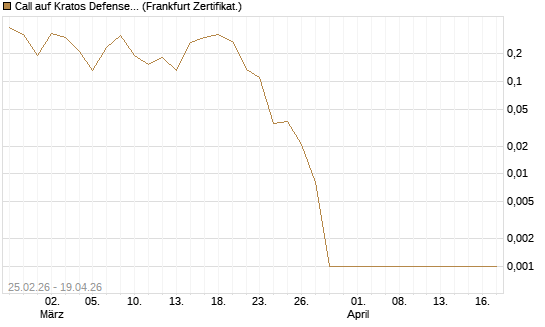 Call auf Kratos Defense & Security Solutions Inc. [Vontobel] Chart