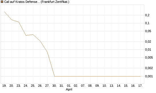 Call auf Kratos Defense & Security Solutions Inc. [Vontobel] Chart