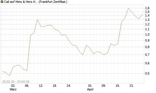 Call auf Hims & Hers Health Inc A [Vontobel] Chart