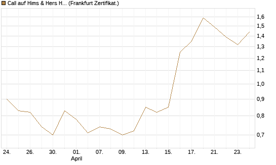 Call auf Hims & Hers Health Inc A [Vontobel] Chart