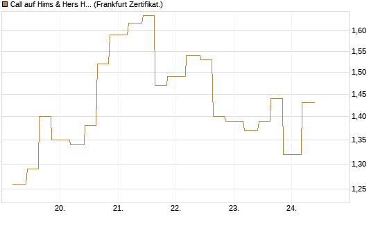 Call auf Hims & Hers Health Inc A [Vontobel] Chart