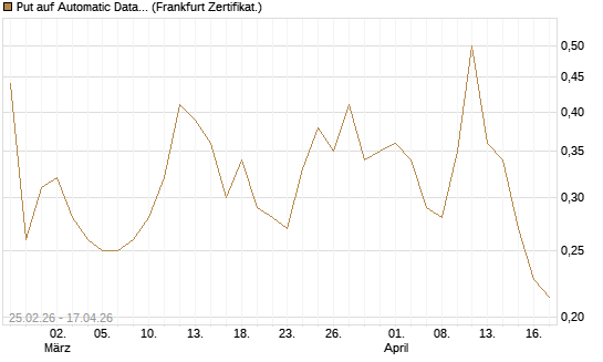 Put auf Automatic Data Processing [Vontobel] Chart