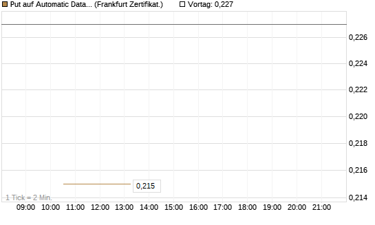 Put auf Automatic Data Processing [Vontobel] Chart