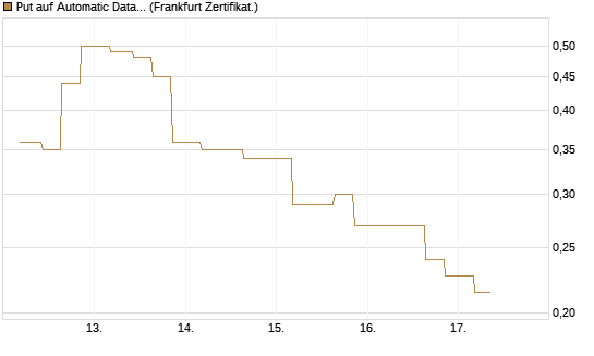 Put auf Automatic Data Processing [Vontobel] Chart
