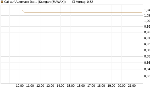Call auf Automatic Data Processing [Vontobel] Chart