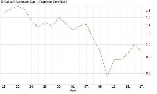 Call auf Automatic Data Processing [Vontobel] Chart