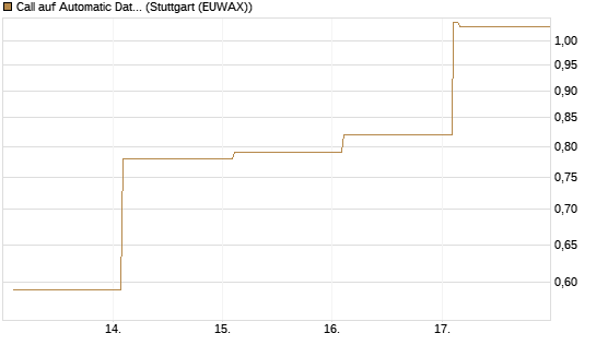 Call auf Automatic Data Processing [Vontobel] Chart