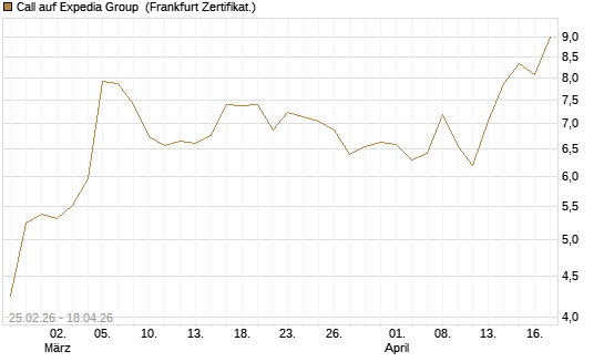 Call auf Expedia Group [Vontobel] Chart