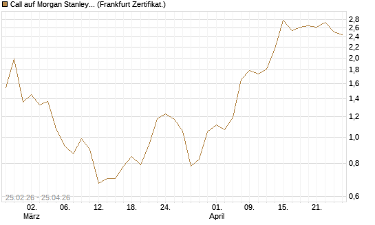 Call auf Morgan Stanley Bank [Vontobel] Chart