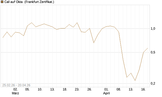Call auf Okta [Vontobel] Chart