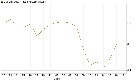 Call auf Okta [Vontobel] Chart