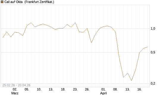 Call auf Okta [Vontobel] Chart