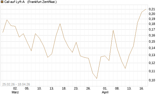 Call auf Lyft A  [Vontobel] Chart