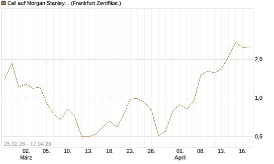 Call auf Morgan Stanley Bank [Vontobel] Chart