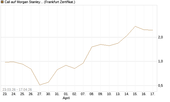 Call auf Morgan Stanley Bank [Vontobel] Chart