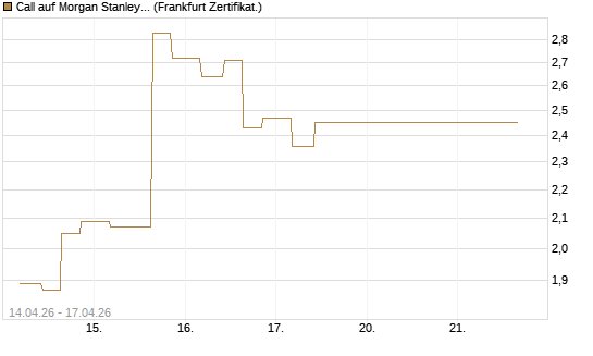 Call auf Morgan Stanley Bank [Vontobel] Chart