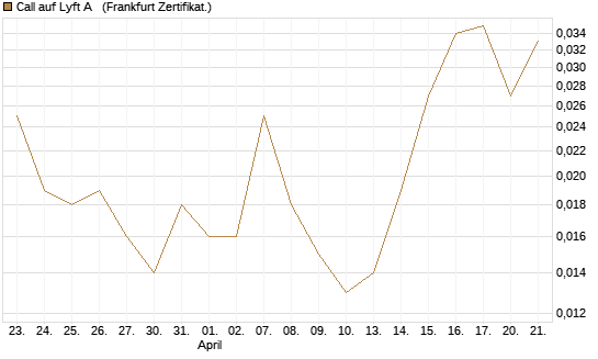 Call auf Lyft A  [Vontobel] Chart