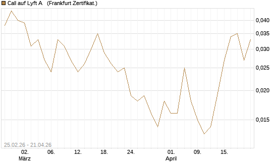 Call auf Lyft A  [Vontobel] Chart