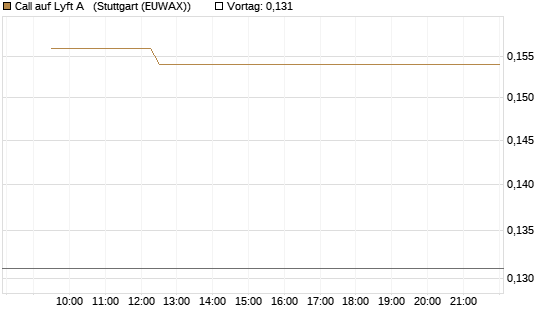 Call auf Lyft A  [Vontobel] Chart