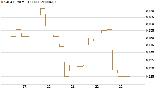 Call auf Lyft A  [Vontobel] Chart