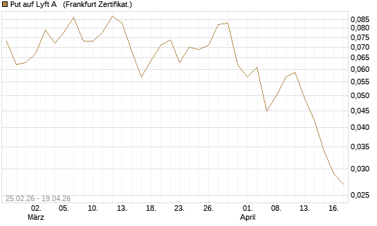 Put auf Lyft A  [Vontobel] Chart