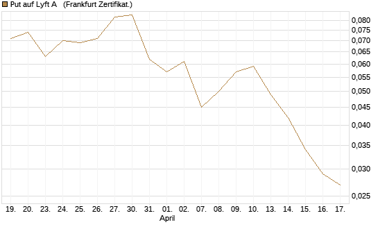 Put auf Lyft A  [Vontobel] Chart