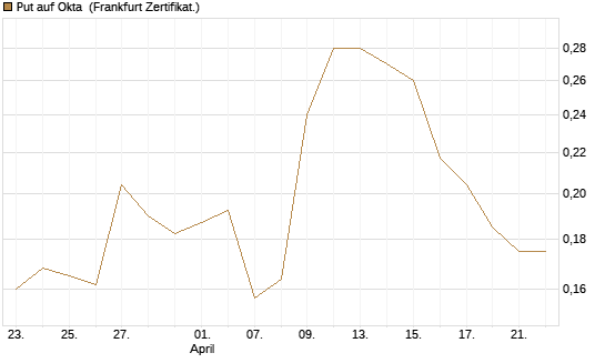 Put auf Okta [Vontobel] Chart