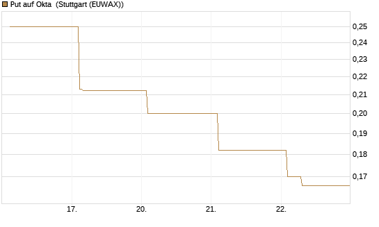 Put auf Okta [Vontobel] Chart