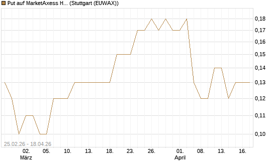 Put auf MarketAxess Holdings [J.P. Morgan Structured Products B.V.] Chart