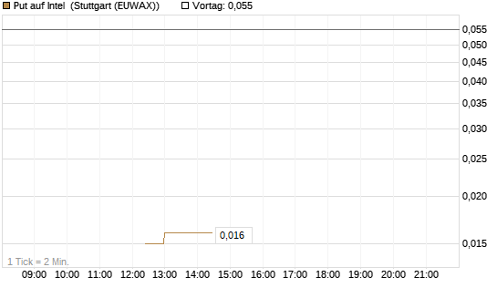 Put auf Intel [J.P. Morgan Structured Products B.V.] Chart