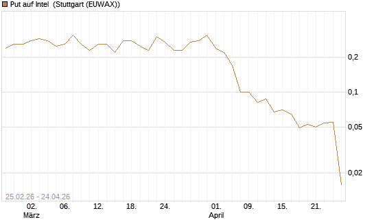 Put auf Intel [J.P. Morgan Structured Products B.V.] Chart