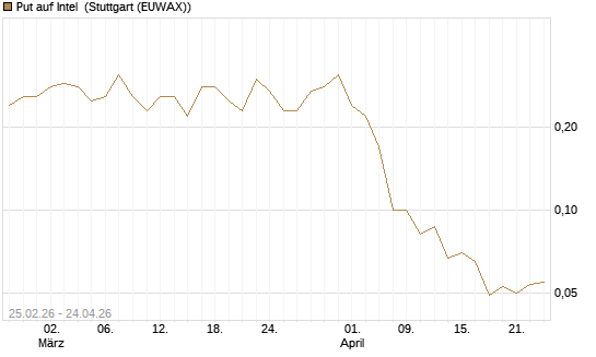 Put auf Intel [J.P. Morgan Structured Products B.V.] Chart