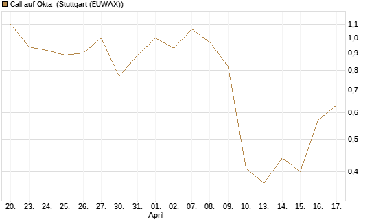 Call auf Okta [J.P. Morgan Structured Products B.V.] Chart