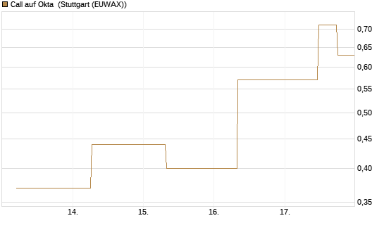 Call auf Okta [J.P. Morgan Structured Products B.V.] Chart