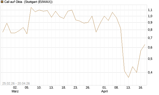 Call auf Okta [J.P. Morgan Structured Products B.V.] Chart