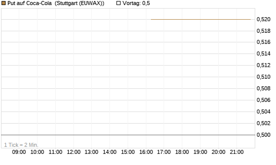 Put auf Coca-Cola [J.P. Morgan Structured Products B.V.] Chart