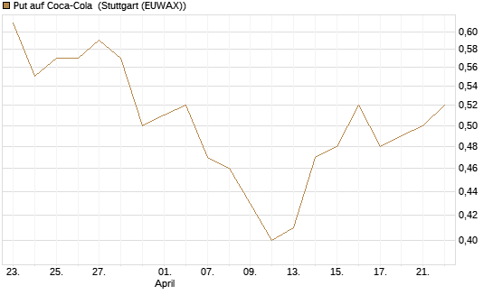 Put auf Coca-Cola [J.P. Morgan Structured Products B.V.] Chart