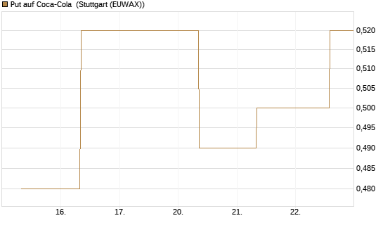 Put auf Coca-Cola [J.P. Morgan Structured Products B.V.] Chart