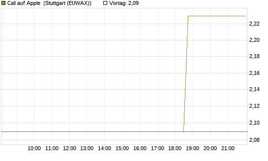 Call auf Apple [J.P. Morgan Structured Products B.V.] Chart