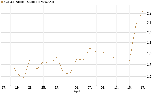 Call auf Apple [J.P. Morgan Structured Products B.V.] Chart