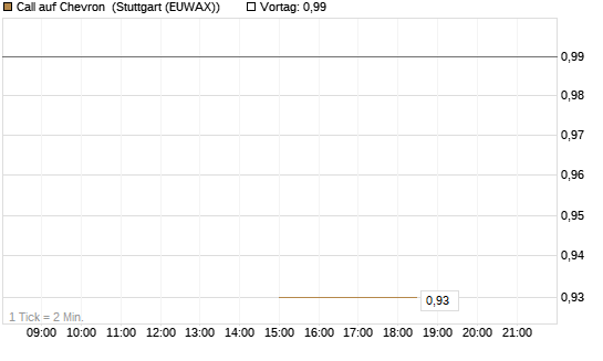 Call auf Chevron [J.P. Morgan Structured Products B.V.] Chart