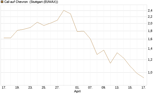 Call auf Chevron [J.P. Morgan Structured Products B.V.] Chart
