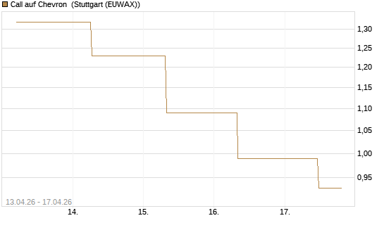 Call auf Chevron [J.P. Morgan Structured Products B.V.] Chart