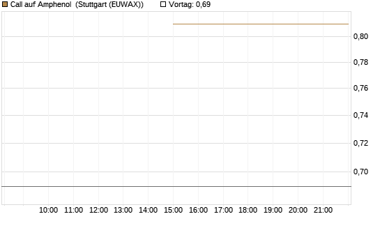 Call auf Amphenol [J.P. Morgan Structured Products B.V.] Chart