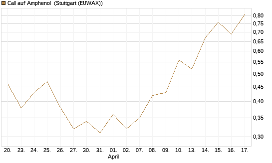 Call auf Amphenol [J.P. Morgan Structured Products B.V.] Chart
